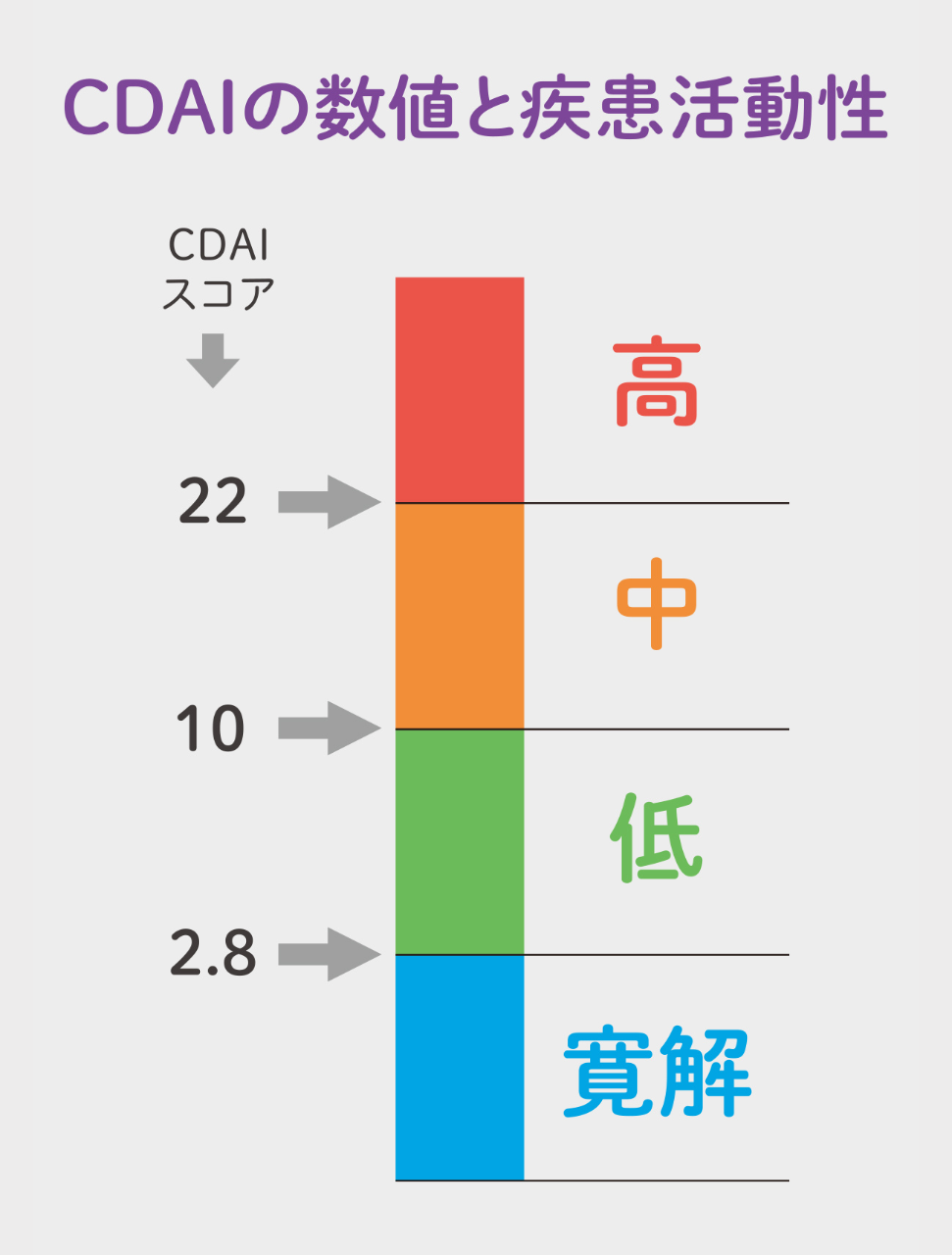 CDAIの数値と疾患活動性