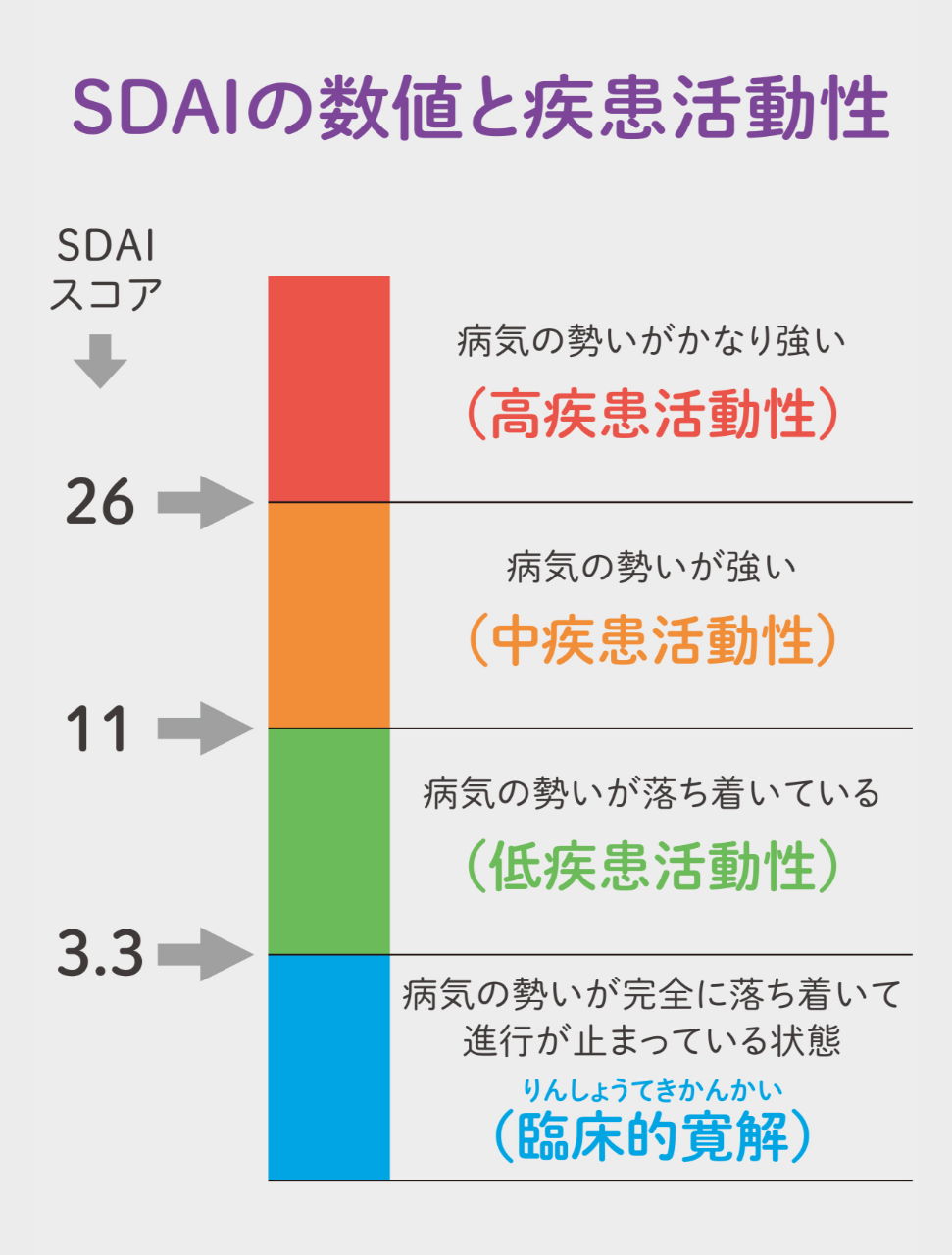 SDAIの数値と疾患活動性